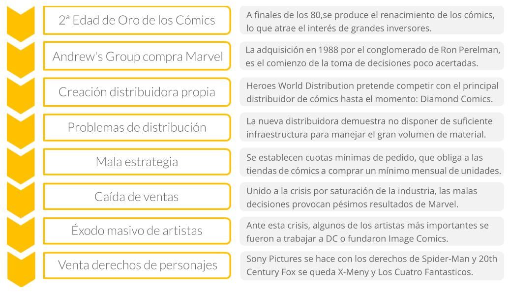 Cronograma de la pérdida de los derechos de los personajes de Marvel